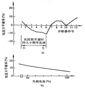 圖3 并聯(lián)元件電流分配試驗(yàn)實(shí)例