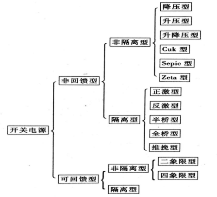 圖2 開關電源的分類