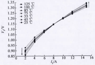 圖9 FRD器件的溫度系數(shù)