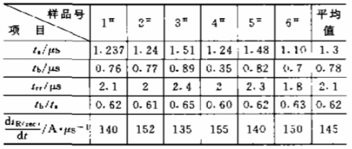 表1 摻金樣品參數(shù)結(jié)果