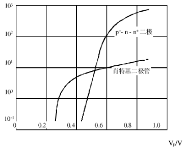 圖1 肖特基二極管和P+-n-N+二極管通態(tài)特性