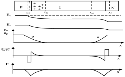 圖2-2 PIN二極管的結(jié)構(gòu)、能帶、載流子分布空間電荷機電場分布