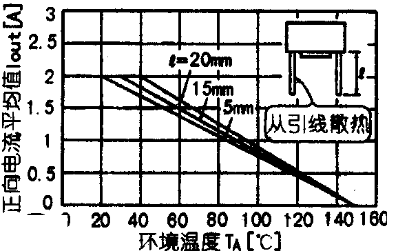 整流橋堆(s2vB20)的引線(xiàn)長(zhǎng)度與通過(guò)電流的關(guān)系曲線(xiàn)