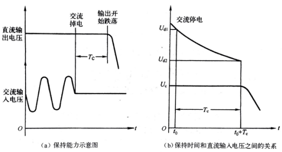 圖2輸出保持能力示意圖