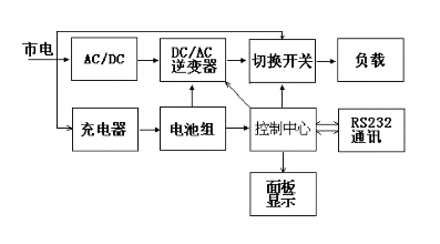 圖1 在線式不間斷電源主電路圖