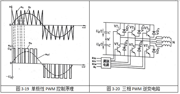 單極性PWM控制原理與三相逆變電路