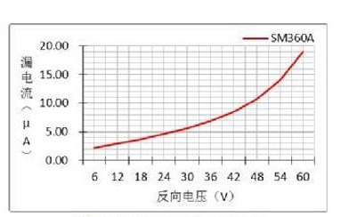 圖4 快恢復(fù)二極管漏電流與反向電壓的關(guān)系