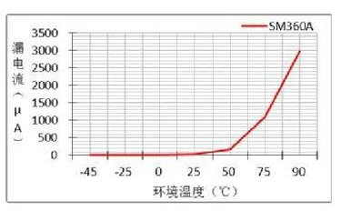 圖5 快恢復(fù)二極管漏電流與環(huán)境溫度的關(guān)系