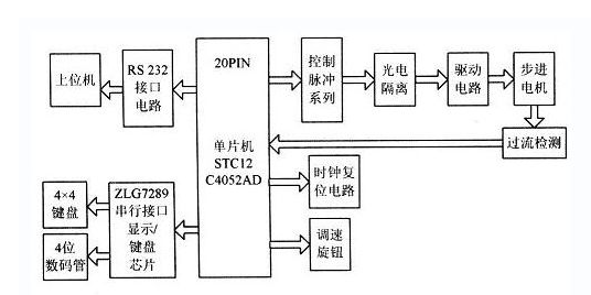 低功耗單片機(jī)的步進(jìn)電機(jī)系統(tǒng)功能原理示意圖