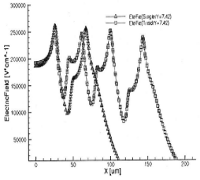 (b)最大電場E=2.7e5V/cm(單環(huán))與E=2.5e5V/cm(三環(huán))