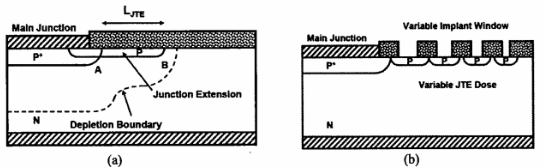   圖5(a)結(jié)終端擴展結(jié)構；(b)橫向變化摻雜結(jié)構