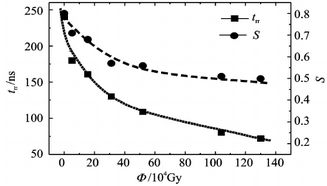 圖3 實驗樣管trr和S與Φ的關系