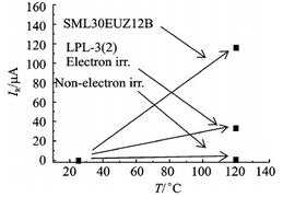 圖6  局域鉑摻雜樣管電子輻照前后和SML30EUZ12B的反向漏電流(a)100V下IR