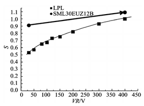 圖7  實驗樣管S隨VR變化測試曲線