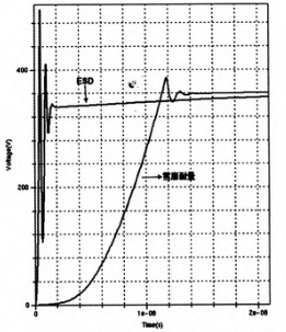 圖3 ESD與雪崩耐量仿真電壓波形圖