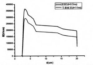 圖4 電壓峰值時(shí)刻參考二極管的電場(chǎng)分布對(duì)比圖