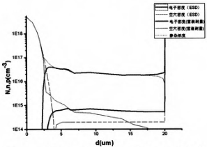 圖5 電壓峰值時(shí)刻參考二極管的載流子分布對(duì)比圖