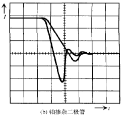 鉑摻雜二極管 在TJ=125℃時-diF/dt的反向恢復電流