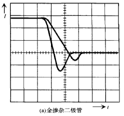 金摻雜二極管 在TJ=125℃時-diF/dt的反向恢復電流