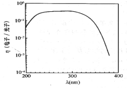 測量Pt/4H-SiC肖特基光敏二極管量子效率的光響應(yīng)譜