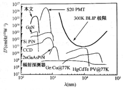 5mmx5mm 4H-SIC肖特基光電二極管靈敏度與其他商用光探測器的比較，圖中300K黑體輻射極限D(zhuǎn)*和BLIP極限可以作為參考