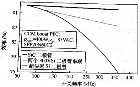 由600V MOSFET，SIC二極管或Si二極管組成的功率因數(shù)校正電路中效率的比較情況