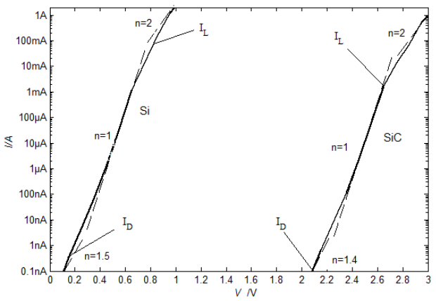 Si和SIC材料二極管常溫下正向I/V特性