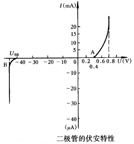 二極管的伏安特性