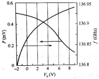 應(yīng)用于SIC變?nèi)荻O管的Si IMPATT振蕩輸出功率和頻率隨導(dǎo)通電壓的變化