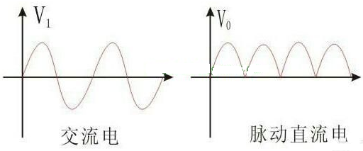 交流、直流電波形