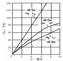 擊穿電壓與間隙距離的關系