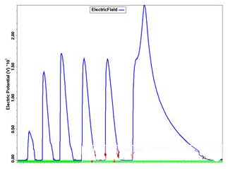  FRD原版模擬結果表面電場分布圖