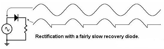 緩慢恢復(fù)的二極管半波整流