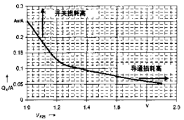 二極管的Qrr-Vf關系曲線