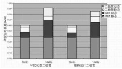 TrenchStop-IGBT采用Vf優(yōu)化型二極管(左條形圖)以及采用最終設計二極管(右條形圖)時的開關損耗