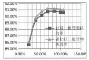 兩種整流二極管下整機效率對比