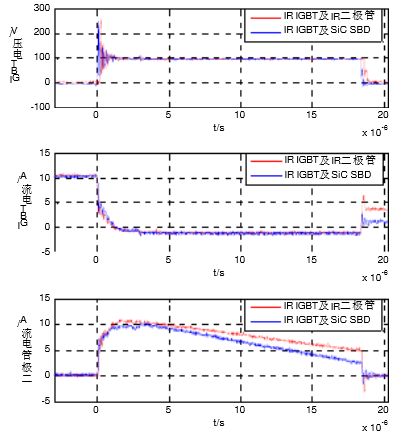 1200V Si IGBT模塊及超快恢復硅二極管與1200V Si IGBT模塊及SiC二極管在一個周期內(nèi)的(a)IGBT兩端電壓的電流比較