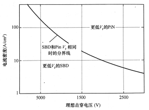 具有相同導(dǎo)通壓降VF的SiC肖特基整流二極管和PiN二極管的電流密度極限