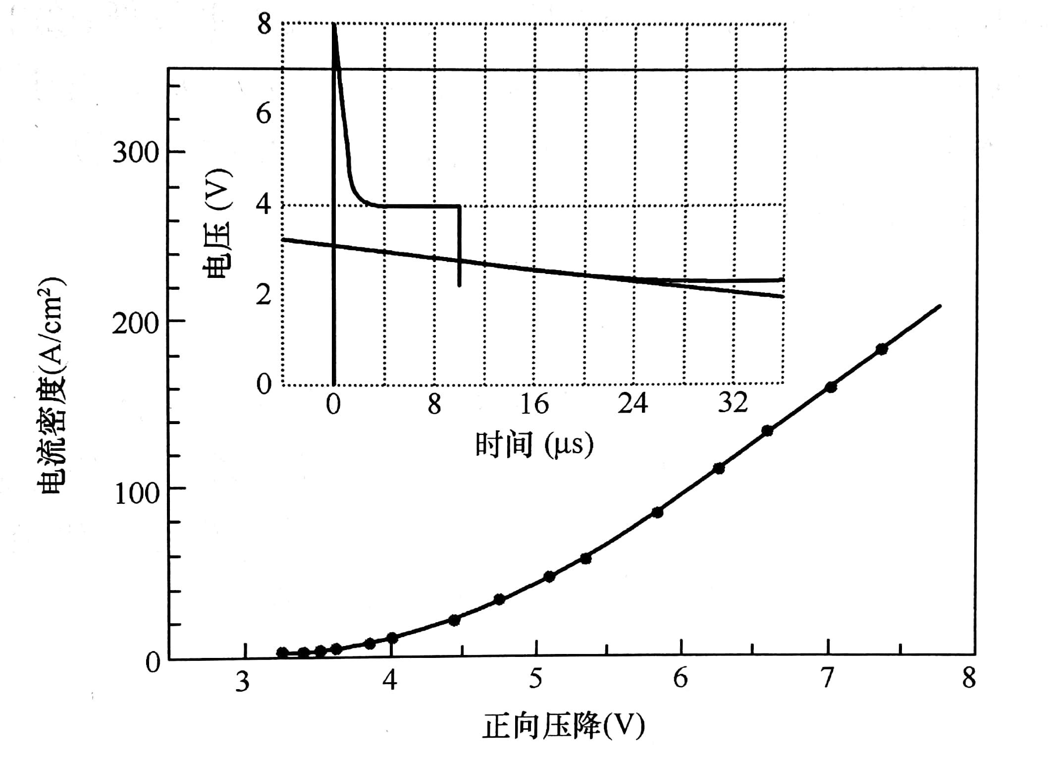 10kV 4H-SiC整流二極管正向I-V特性