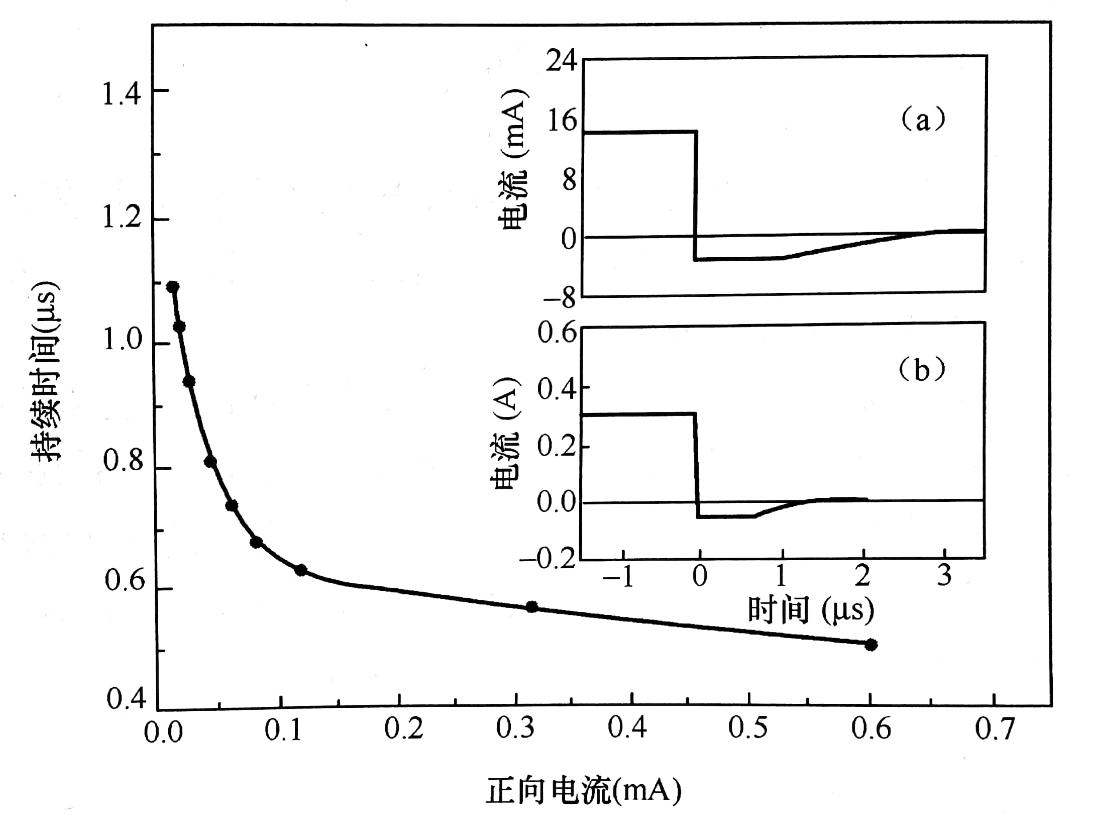 If/Ir=5時(shí)CRT測(cè)量中穩(wěn)定水平持續(xù)時(shí)間對(duì)正向電流If的依賴關(guān)系