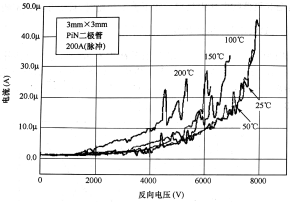 10kV設(shè)計8kV封裝PiN二極管的反向I-V特性