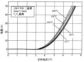 10kV設(shè)計8kV封裝PiN二極管的正向I-V特性