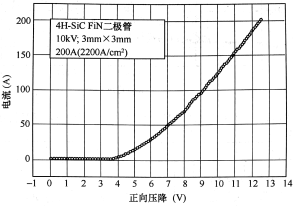 10kV 4H-SiC PIN二極管脈沖(250μs)導(dǎo)通特性