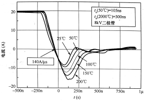 工作溫度從25℃增加到200℃時的高溫反向恢復(fù)特性