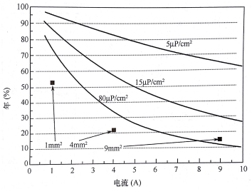 4.5kV和7kV的1mm2、4.0mm2、9mm2器件的理論和實(shí)驗(yàn)成品率