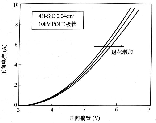 高壓SIC PIN二極管經(jīng)不同正向偏置應(yīng)力后的開(kāi)態(tài)特性