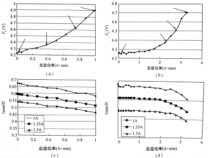 與圖3同樣整流器的正向壓降退化(100A/cm2下的VF)(a)和反向恢復(fù)電流(b)