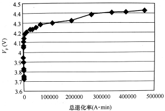 50A應(yīng)力下0.5cm2 10kV 4H-SIC PIN二極管導(dǎo)通壓降VF(50A/cm2)隨總退化率的變化