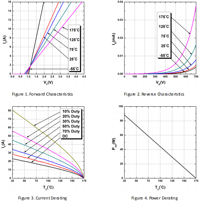 碳化硅二極管HSS0665C性能曲線圖1~4