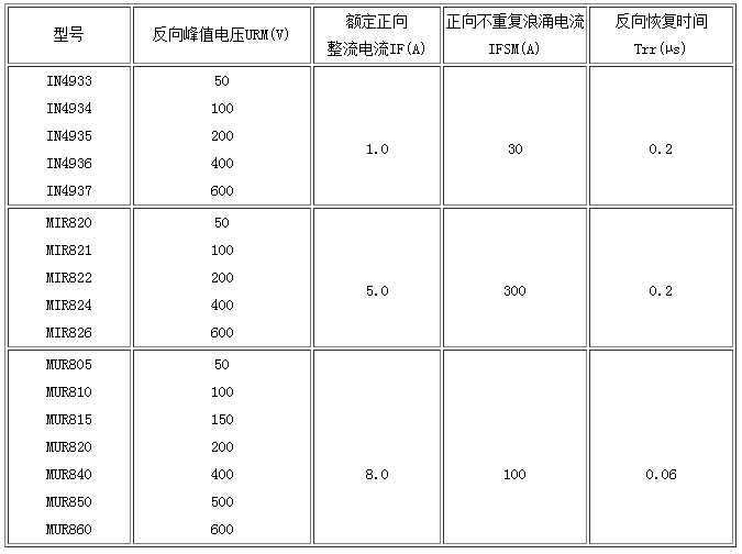 IN、MR、MUR系列快恢復(fù)二極管的主要參數(shù)